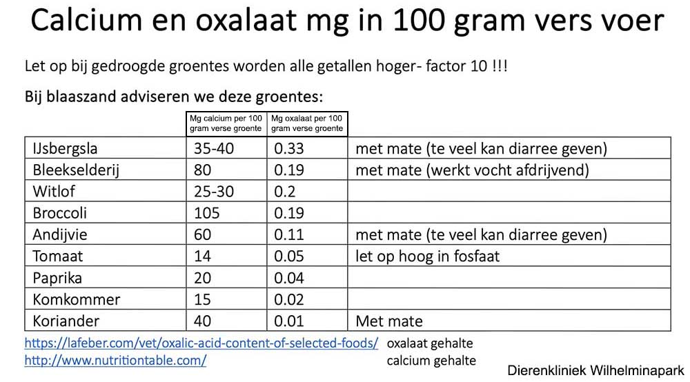 Groentes die weinig calcium en oxalaat bevatten